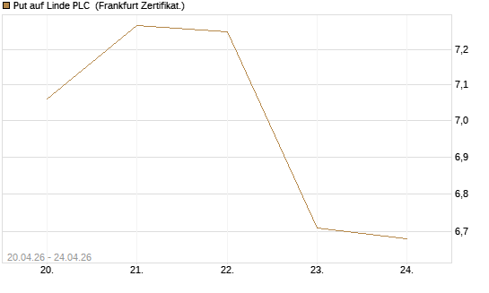 Put auf Linde PLC [BNP Paribas Emissions- und Handelsges.] Chart