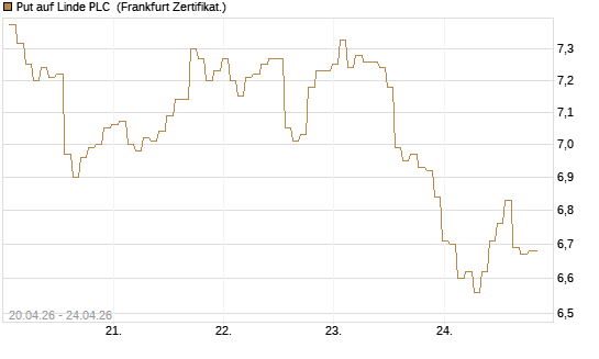 Put auf Linde PLC [BNP Paribas Emissions- und Handelsges.] Chart