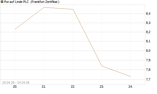 Put auf Linde PLC [BNP Paribas Emissions- und Handelsges.] Chart