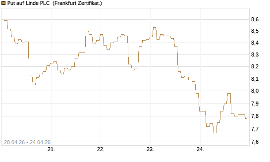 Put auf Linde PLC [BNP Paribas Emissions- und Handelsges.] Chart