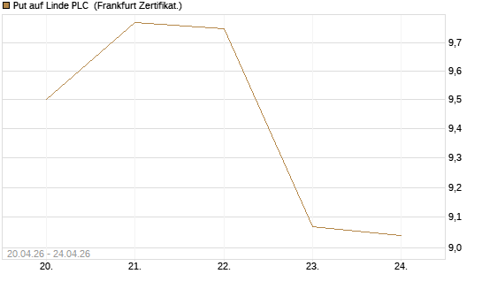 Put auf Linde PLC [BNP Paribas Emissions- und Handelsges.] Chart