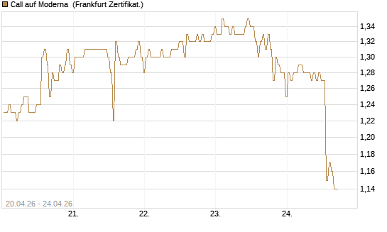 Call auf Moderna [BNP Paribas Emissions- und Handelsges.] Chart