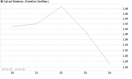 Call auf Moderna [BNP Paribas Emissions- und Handelsges.] Chart