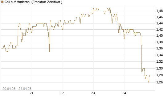 Call auf Moderna [BNP Paribas Emissions- und Handelsges.] Chart