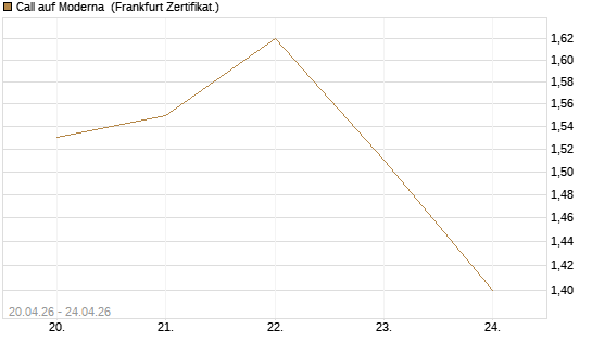 Call auf Moderna [BNP Paribas Emissions- und Handelsges.] Chart