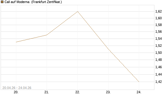 Call auf Moderna [BNP Paribas Emissions- und Handelsges.] Chart