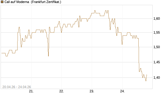 Call auf Moderna [BNP Paribas Emissions- und Handelsges.] Chart