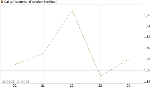 Call auf Moderna [BNP Paribas Emissions- und Handelsges.] Chart