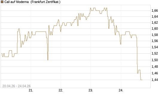 Call auf Moderna [BNP Paribas Emissions- und Handelsges.] Chart