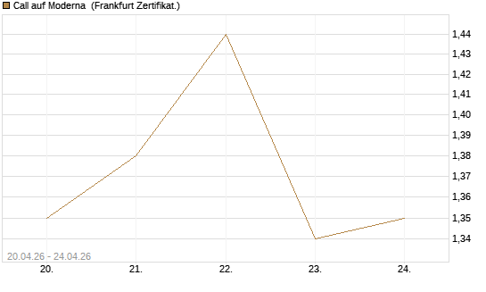 Call auf Moderna [BNP Paribas Emissions- und Handelsges.] Chart