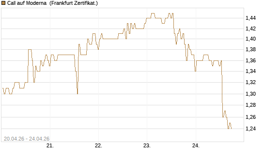 Call auf Moderna [BNP Paribas Emissions- und Handelsges.] Chart