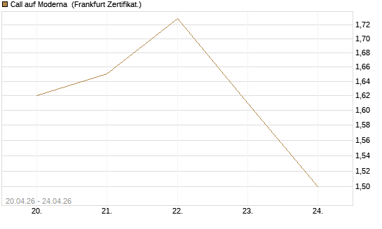 Call auf Moderna [BNP Paribas Emissions- und Handelsges.] Chart