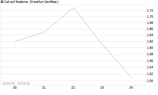 Call auf Moderna [BNP Paribas Emissions- und Handelsges.] Chart