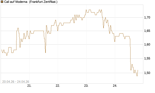 Call auf Moderna [BNP Paribas Emissions- und Handelsges.] Chart