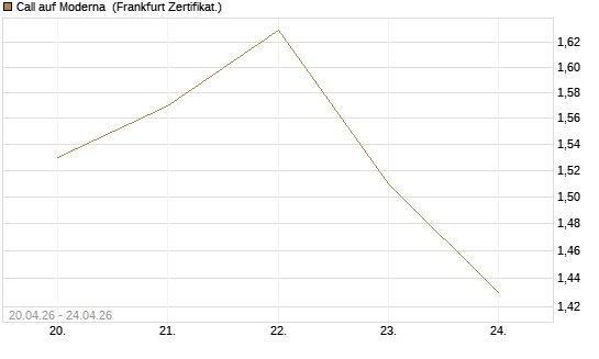 Call auf Moderna [BNP Paribas Emissions- und Handelsges.] Chart