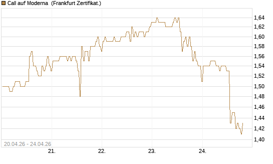 Call auf Moderna [BNP Paribas Emissions- und Handelsges.] Chart