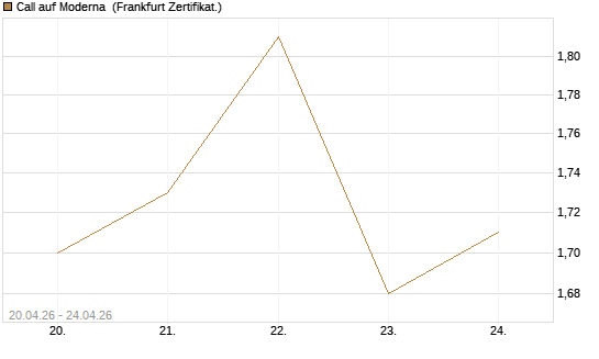 Call auf Moderna [BNP Paribas Emissions- und Handelsges.] Chart