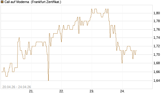 Call auf Moderna [BNP Paribas Emissions- und Handelsges.] Chart