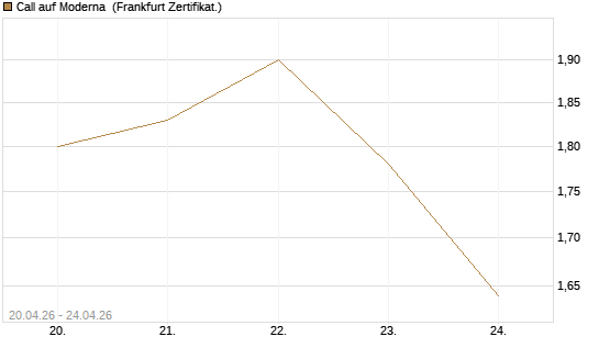 Call auf Moderna [BNP Paribas Emissions- und Handelsges.] Chart