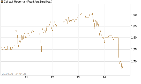 Call auf Moderna [BNP Paribas Emissions- und Handelsges.] Chart