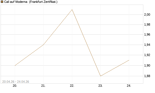 Call auf Moderna [BNP Paribas Emissions- und Handelsges.] Chart