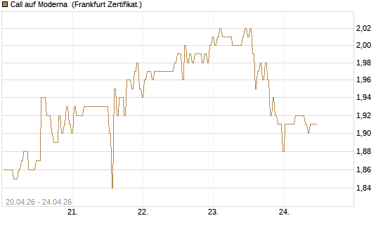 Call auf Moderna [BNP Paribas Emissions- und Handelsges.] Chart