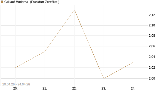 Call auf Moderna [BNP Paribas Emissions- und Handelsges.] Chart