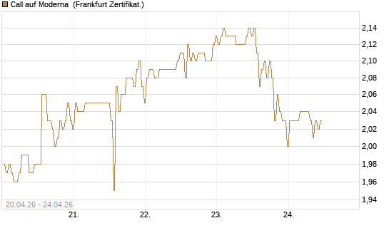 Call auf Moderna [BNP Paribas Emissions- und Handelsges.] Chart