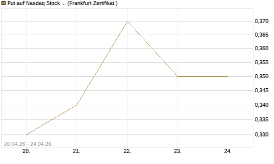 Put auf Nasdaq Stock Market [BNP Paribas Emissions- und Handelsges.] Chart