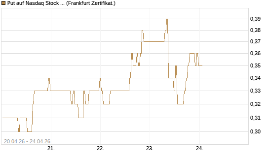 Put auf Nasdaq Stock Market [BNP Paribas Emissions- und Handelsges.] Chart