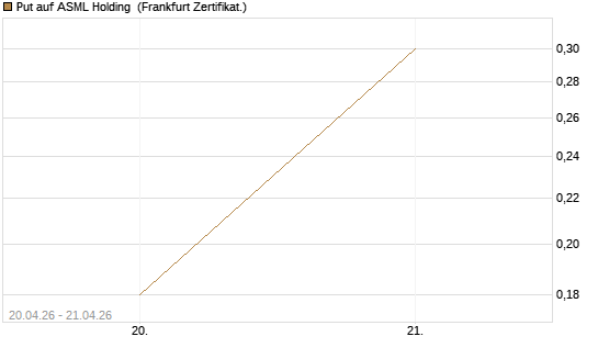 Put auf ASML Holding [DZ BANK AG] Chart