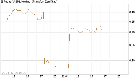 Put auf ASML Holding [DZ BANK AG] Chart