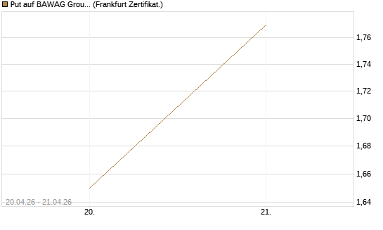 Put auf BAWAG Group AG [DZ BANK AG] Chart