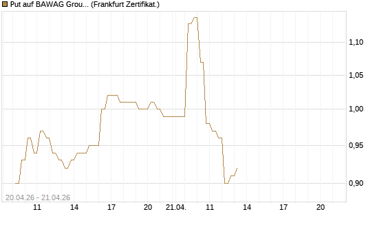 Put auf BAWAG Group AG [DZ BANK AG] Chart