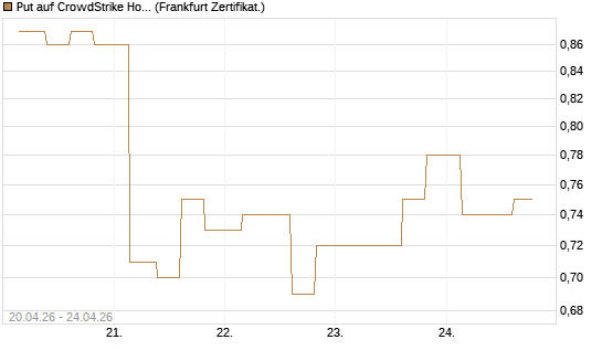 Put auf CrowdStrike Holdings Inc [Vontobel] Chart
