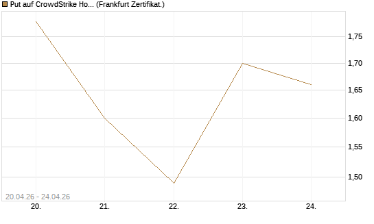 Put auf CrowdStrike Holdings Inc [Vontobel] Chart