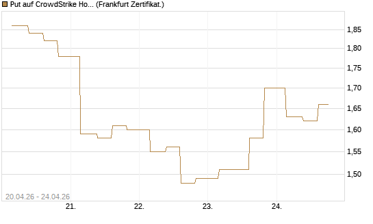Put auf CrowdStrike Holdings Inc [Vontobel] Chart