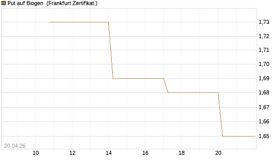 Put auf Biogen [Vontobel] Chart