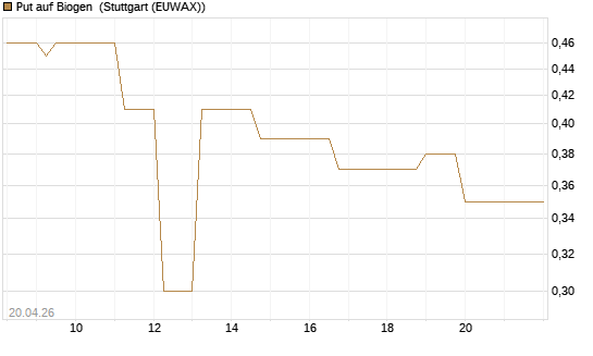 Put auf Biogen [Vontobel] Chart