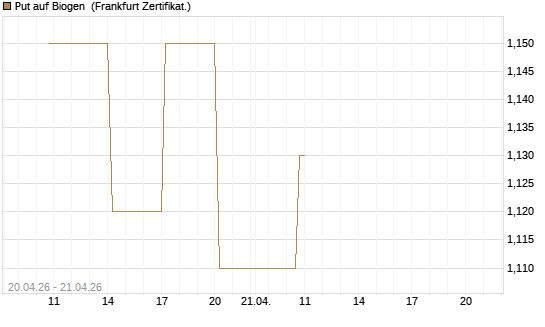 Put auf Biogen [Vontobel] Chart