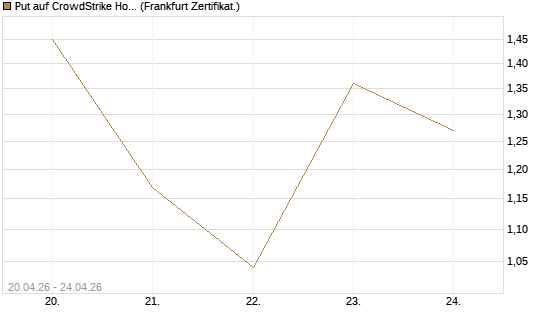 Put auf CrowdStrike Holdings Inc [Vontobel] Chart