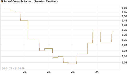 Put auf CrowdStrike Holdings Inc [Vontobel] Chart