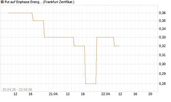 Put auf Enphase Energy [Vontobel] Chart