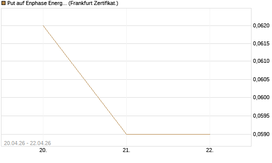 Put auf Enphase Energy [Vontobel] Chart