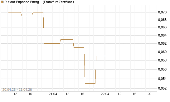 Put auf Enphase Energy [Vontobel] Chart