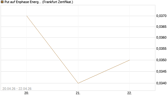 Put auf Enphase Energy [Vontobel] Chart