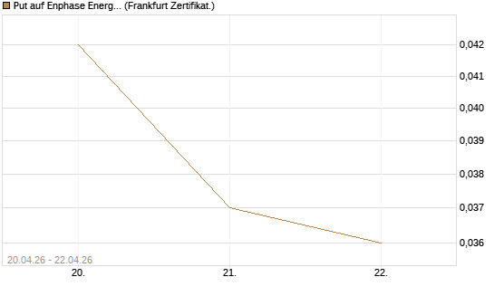 Put auf Enphase Energy [Vontobel] Chart