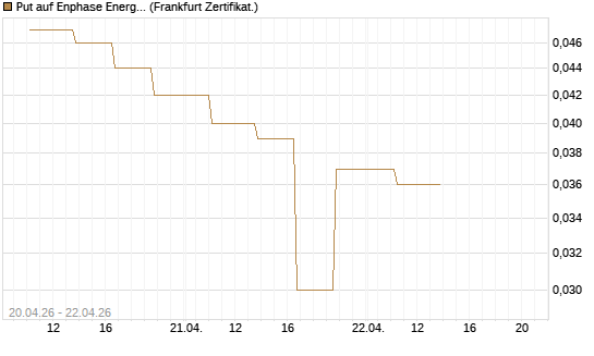 Put auf Enphase Energy [Vontobel] Chart