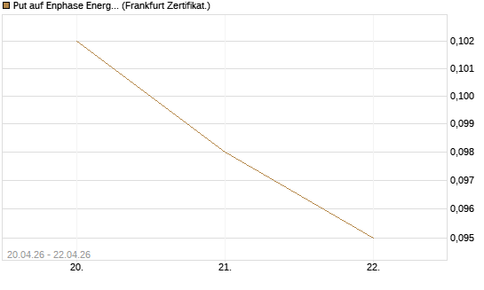 Put auf Enphase Energy [Vontobel] Chart