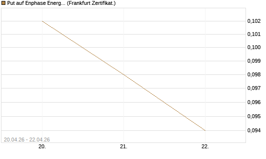 Put auf Enphase Energy [Vontobel] Chart